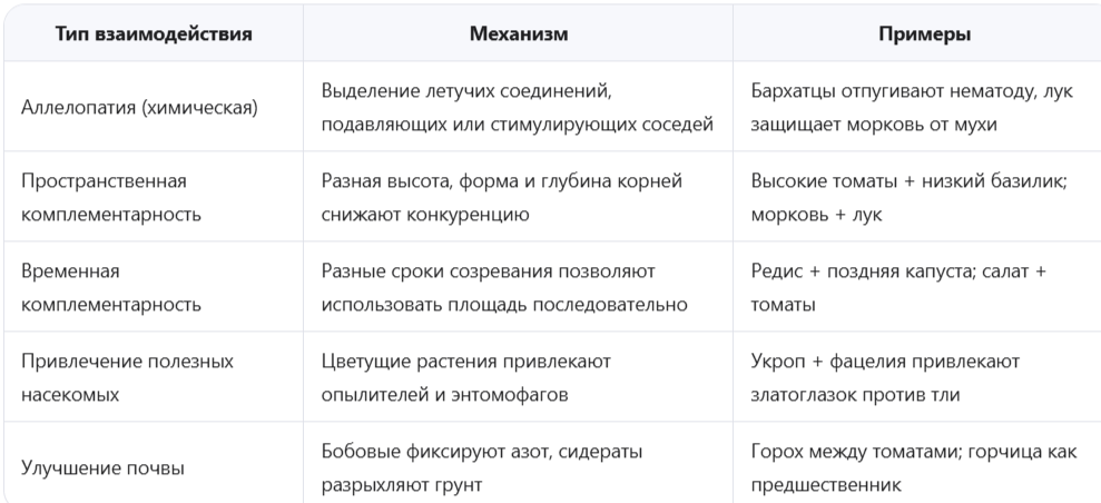Механизмы взаимодействия растений в смешанных посадках