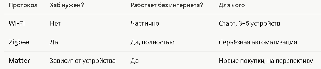 Сравнительная таблица протоколов освещения