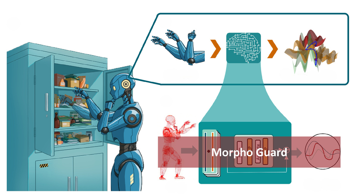 Благодаря системе Morfo Guard роботы научились использовать локти и плечи для реализации сложных движений в реальных условиях. Теперь они могут придержать локтем дверцу шкафа, удерживая в кисти кружку с кофе, или ткнуть локтем в кнопку лифта, неся тяжелый ящик.