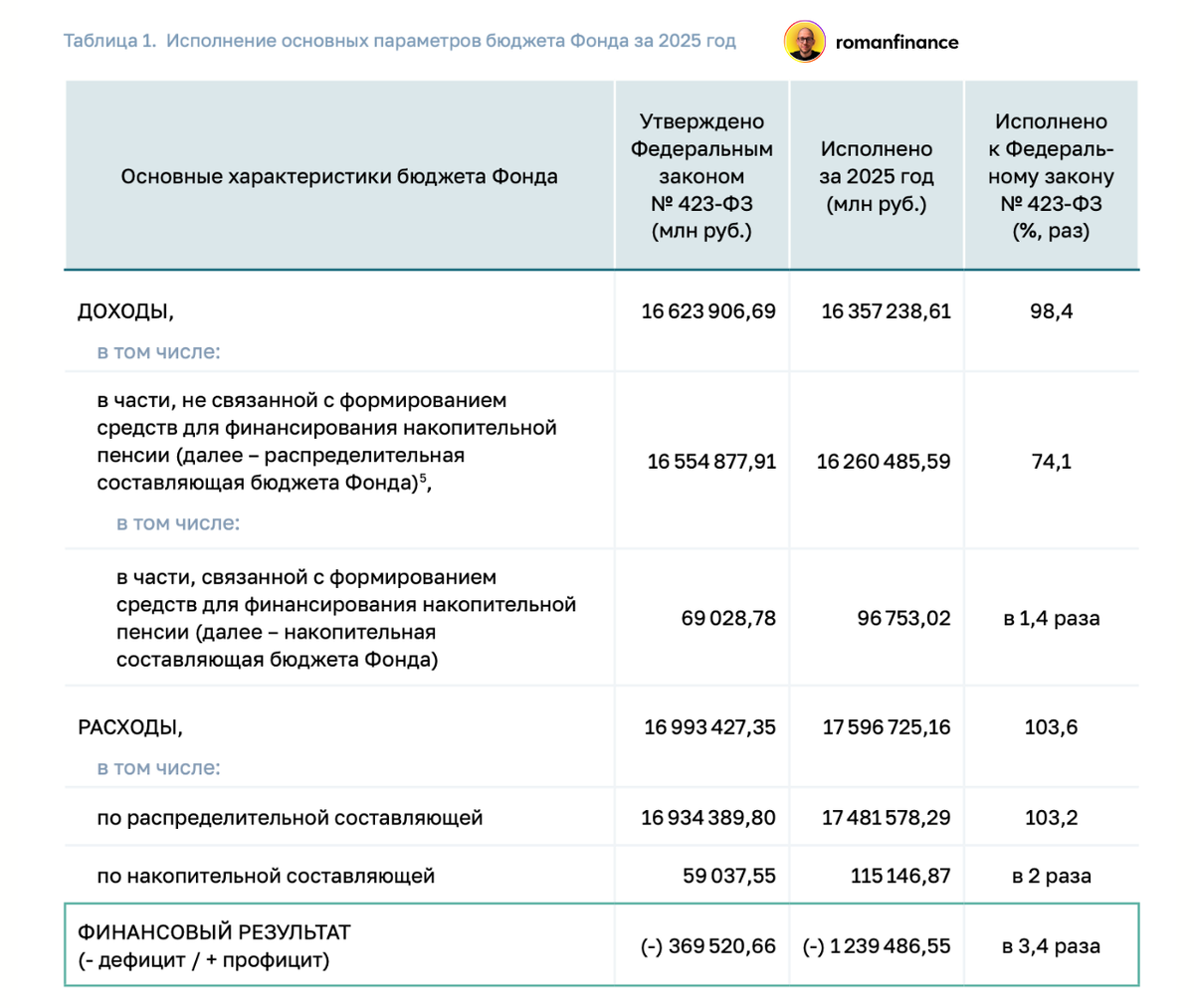 Исполнение бюджета Социального фонда в 2025 году. Источник: Отчет Счетной палаты