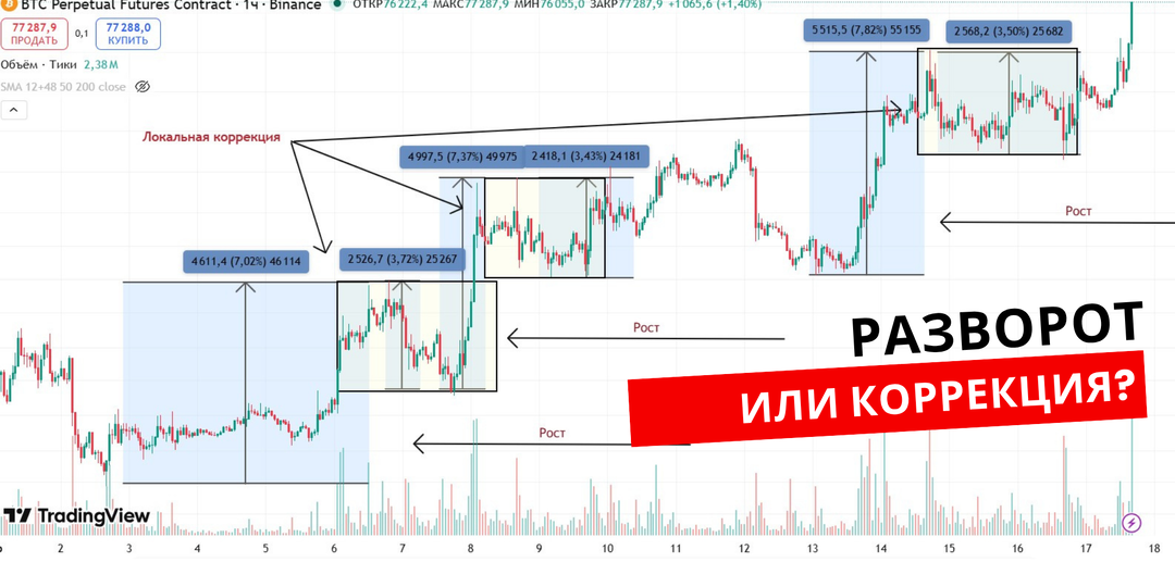 Не путай коррекцию с разворотом тренда!