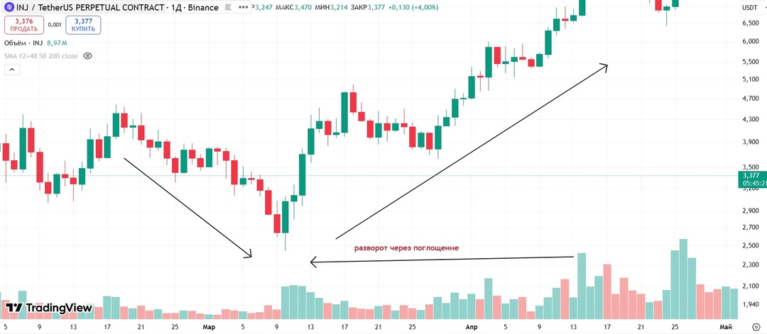 Модель поглощения - сильный сигнал на разворот