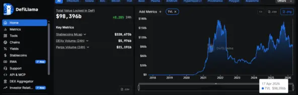 DeFi TVL на апрель 2026 года - почти $100 млрд. Сравните с пиком 2021 года и дном 2022-го: путь был долгим, но индустрия выстояла