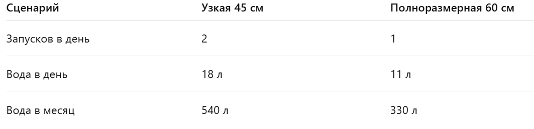 Как посчитать расход воды в посудомойке.