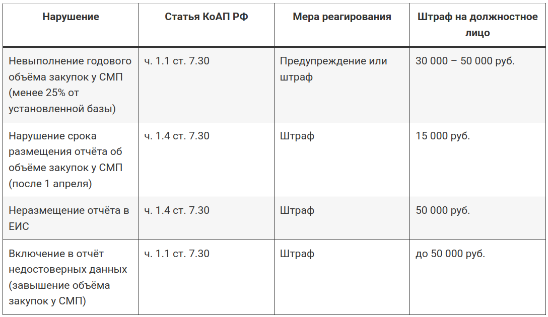 Ответственнось за нарушение квот по 44-ФЗ