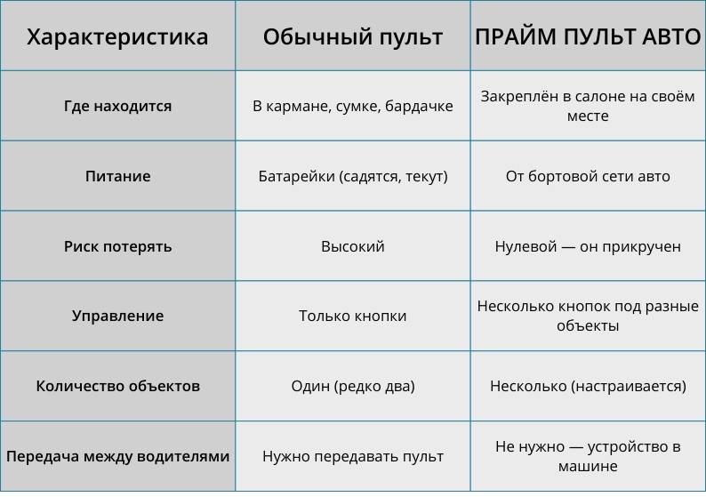 Чем отличается ПРАЙМ ПУЛЬТ АВТО от обычного пульта