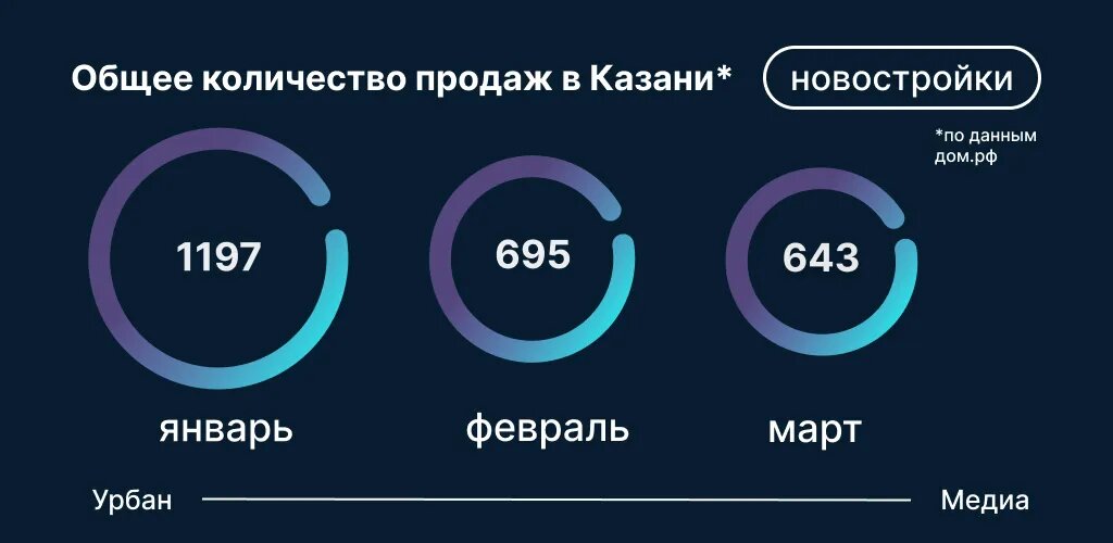Общее количество продаж в новостройках Казани. Инфографика: Урбан Медиа