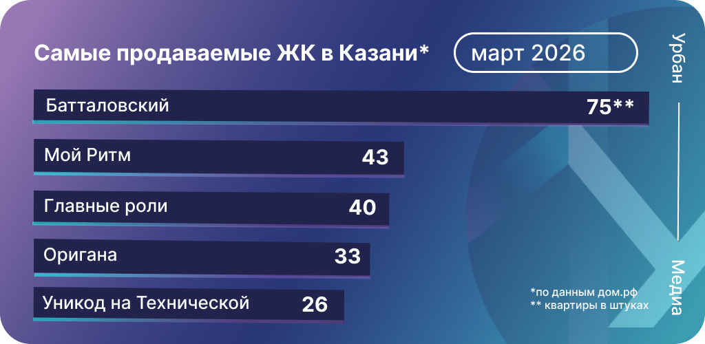 Топ-5 ЖК Казани в марте 2026 года. Инфографика: Урбан Медиа