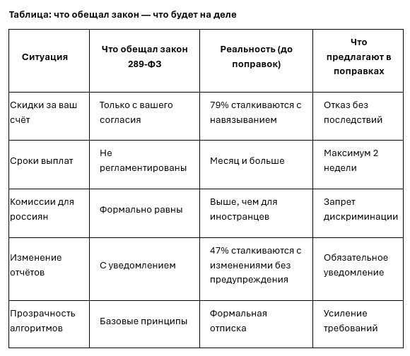 Скриншот сводной таблицы, составленной автором статьи на основе открытых источников. Что это: сравнение обещаний закона № 289-ФЗ и реальной ситуации с блокировками, скидками, выплатами и комиссиями на маркетплейсах. Кто автор: таблица подготовлена автором канала на основе анализа закона, заявлений Минэкономразвития и данных опросов селлеров (март-апрель 2026).