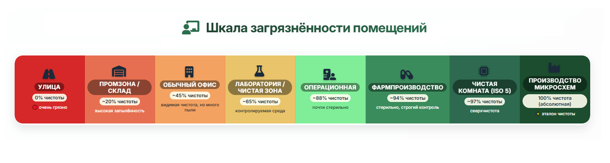 Т.е. улица (очень грязно) → обычный офис (видимая чистота, но много пыли) → операционная (почти стерильно) → производство микросхем (абсолютная чистота).