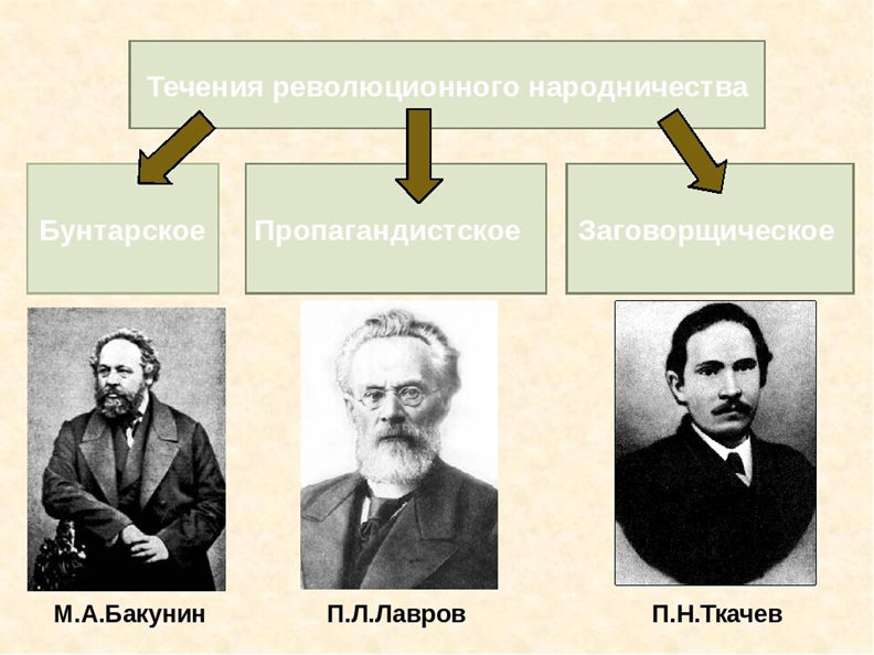 Классическая картинка из учебника истории, основные течения в народничестве.