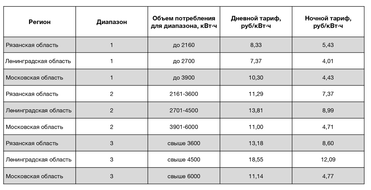 Таблица 1. Отопительный период, первое полугодие 2026, двухтарифный учёт, население без магистрального газа. Данные взяты из постановления ГУ «РЭК» Рязанской области № 297 от 19.12.2025 г., приказа Комитета по тарифам и ценовой политике Ленинградской области № 587-п от 19.12.2025, распоряжения Комитета по ценам и тарифам Московской области № 396-Р от 29.12.2025.