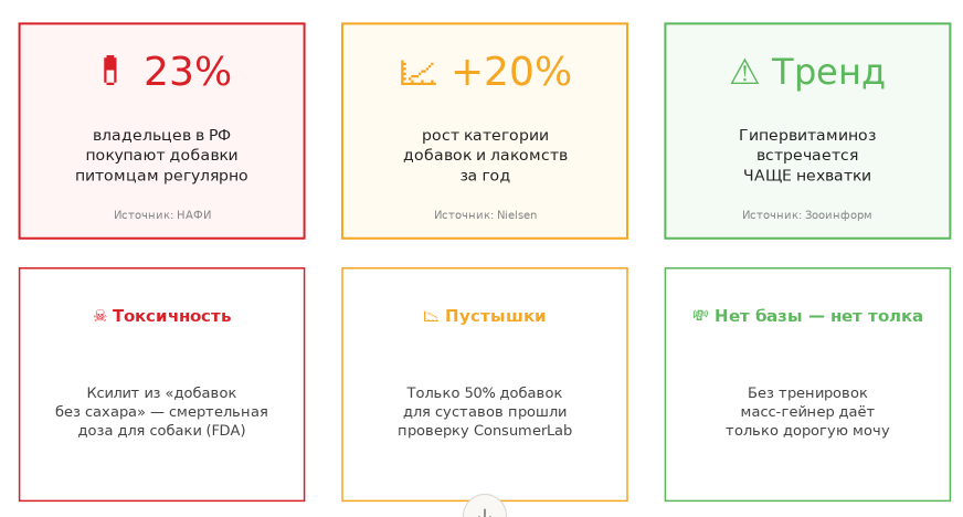 Вся правда о рынке собачьих добавок в России в 6 фактах. Коллаж канала "Американский булли: Все по делу"