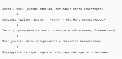 Пример цикла дофаминовой петли, сгенерирован ИИ.
