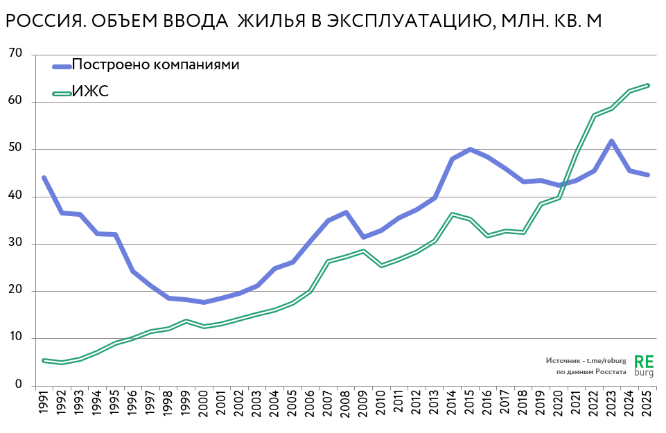 Данные  - Росстат