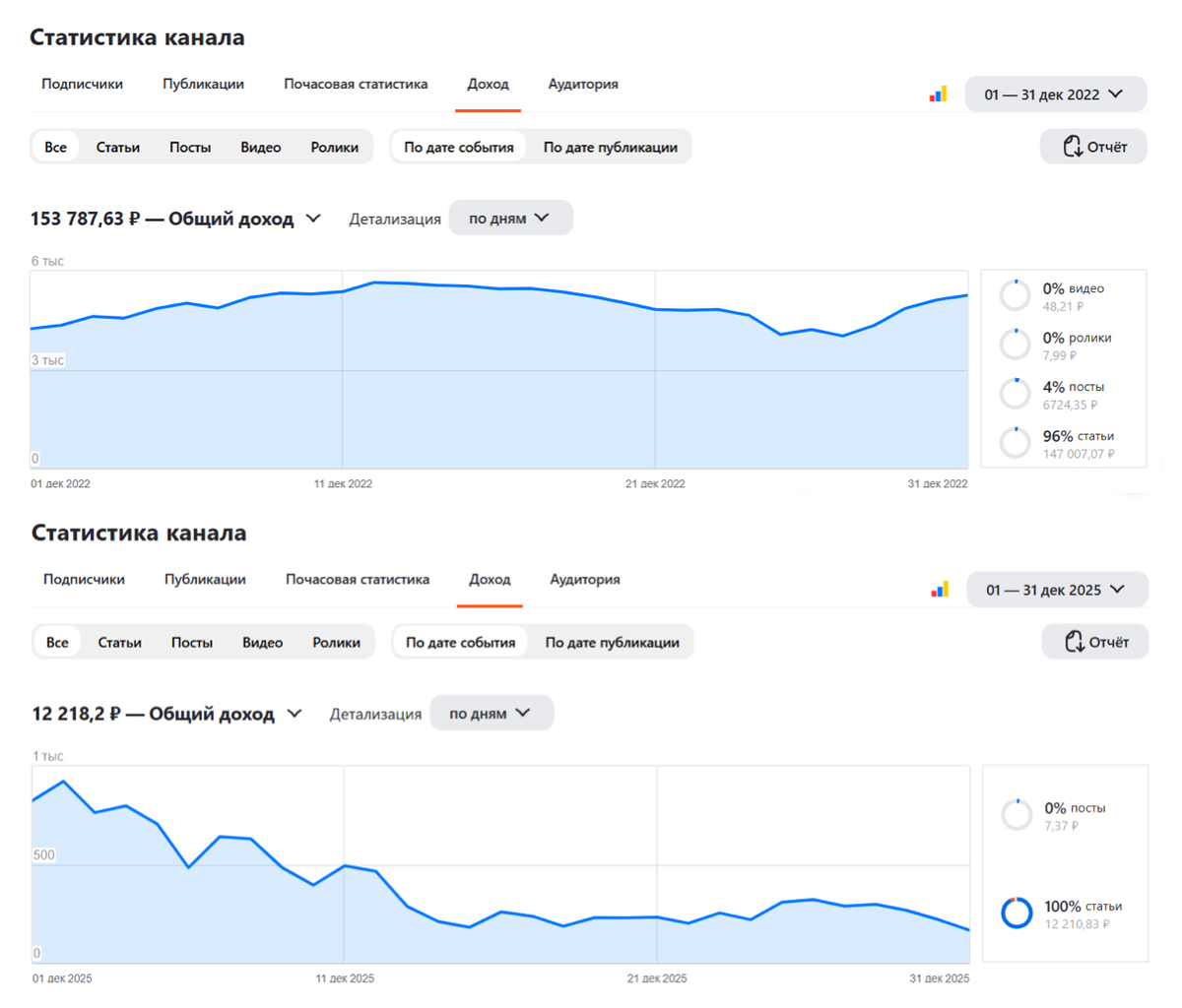 Сравните доход на одном из крупных каналов Дзена за декабрь 2022 и 2025. Сейчас на канале почти 260 тысяч подписчиков