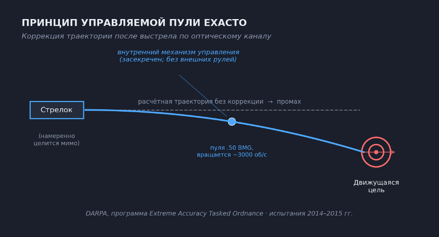 Принцип управляемой пули EXACTO: стрелок намеренно целится мимо, пуля корректирует траекторию по оптическому каналу и догоняет движущуюся цель.