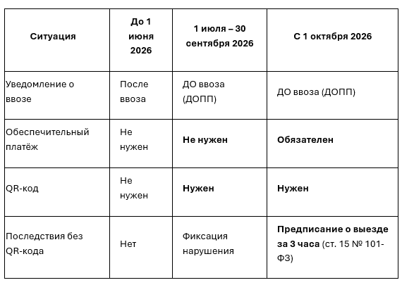 Скриншот сводной таблицы, составленной автором на основе Федерального закона № 101-ФЗ от 17.04.2026 и разъяснений ФНС. Что это: сравнение правил ввоза товаров из ЕАЭС до и после введения системы СПОТ
