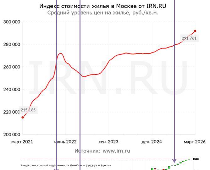 Есть ли смысл сейчас покупать квартиру, чтобы потом продать ее дороже?