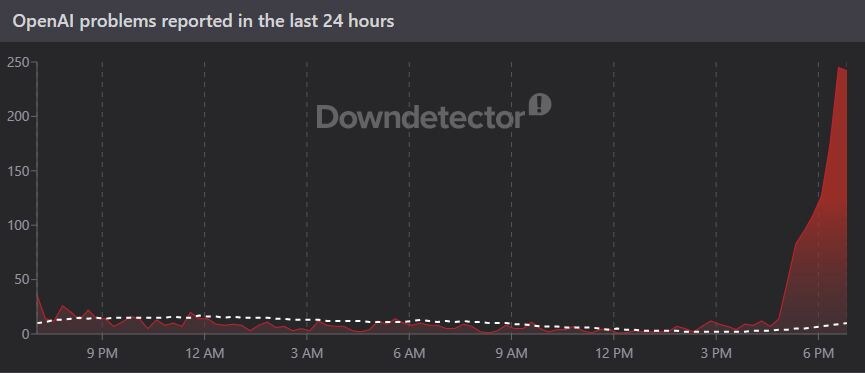     График сбоев у ChatGPT (downdetector)