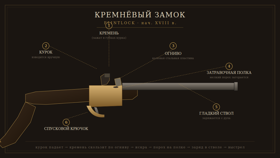 Устройство кремнёвого замка: курок с кремнем, огниво, затравочная полка, ствол. Одноразовый выстрел, на перезарядку — 20–30 секунд.