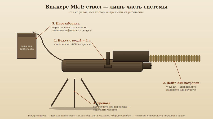 Виккерс» Mk.I в боевом положении: ствол — лишь один из четырёх узлов, без которых пулемёт не работает дольше нескольких минут.
