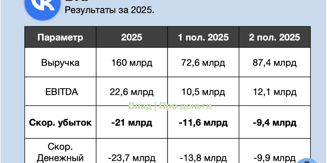 📉 Обзор ВК — дополнительная эмиссия не помогла выйти в прибыль