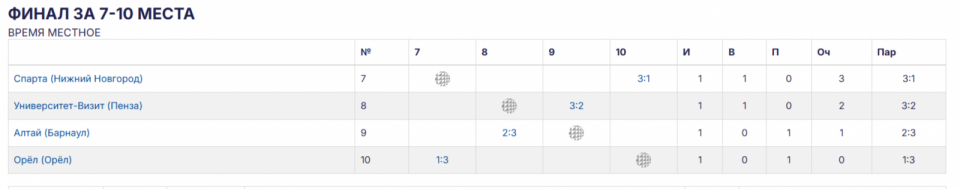   В первом матче турнира за 7−10 места Высшей лиги «Б» волейболистки «Алтая» уступили «Университету-Визиту» из Пензы - 2:3