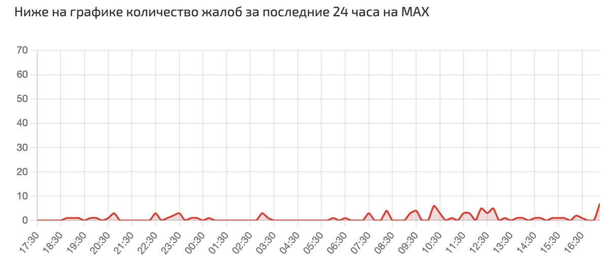     Первые сообщения о проблемах с доступом к мессенджеру MAX начали поступать от пользователей утром