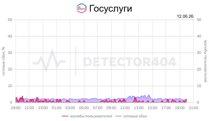     По данным Detector404, жалобы на работу «Госуслуг» вечером 13 июня поступали из разных регионов России, включая Санкт-Петербург, Москву, Владимирскую область, Республику Коми и Тверскую область.