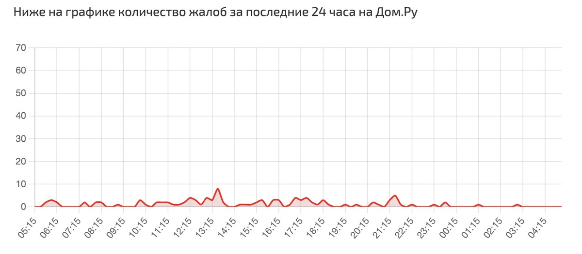     Всплеск жалоб фиксируется по всей европейской части России, на Урале и в Сибири