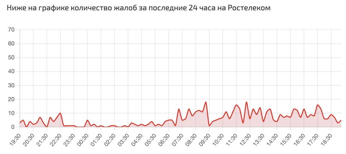     Всплеск жалоб фиксируется по всей огромной территории России – от Москвы и Санкт-Петербурга до Самарской области, Поволжья и Дальнего Востока