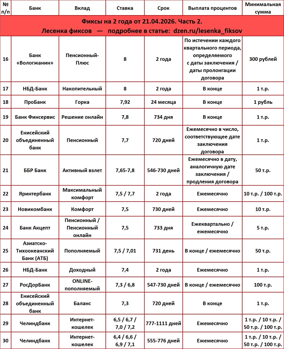 Фиксы на 2 года от 21.04.2026. Часть 2