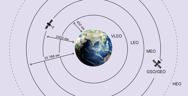 LEO против GEO - низкоорбитальные спутники (LEO, орбита 500–1500 км) против геостационарных (GEO, 36 000 км). Источник: Shutterstock