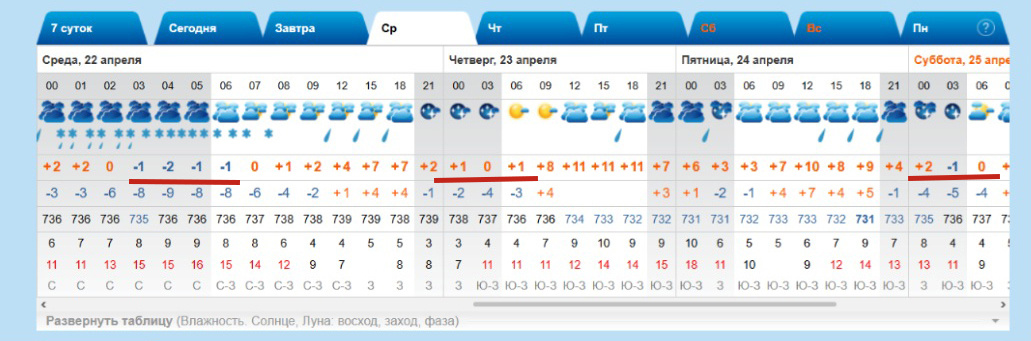 Прогноз погоды.