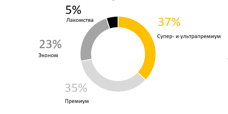 Рис. 1. Структура рынка кормов для домашних животных в 2025 г., %. Источник: анализ «АгроИнсайт»