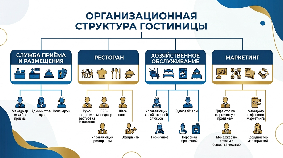 Структура гостиницы