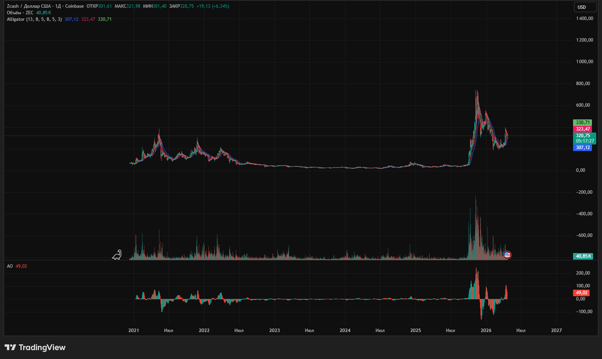 Дневной график Zec