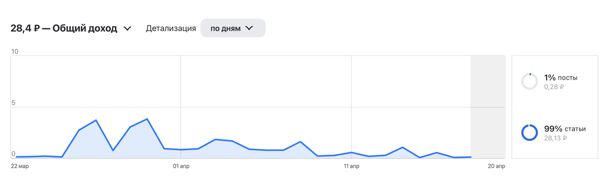 Это за месяц, как вы можете видеть