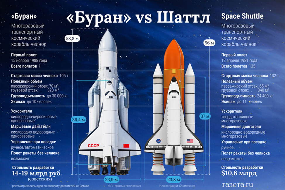 «Шаттл» vs «Буран» — сравнительные размеры и компоновка. Источник: газета.ру