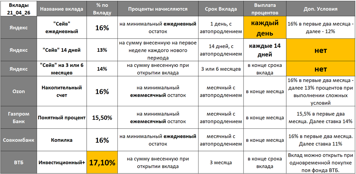 Лучшие банковские вклады в апреле 2026