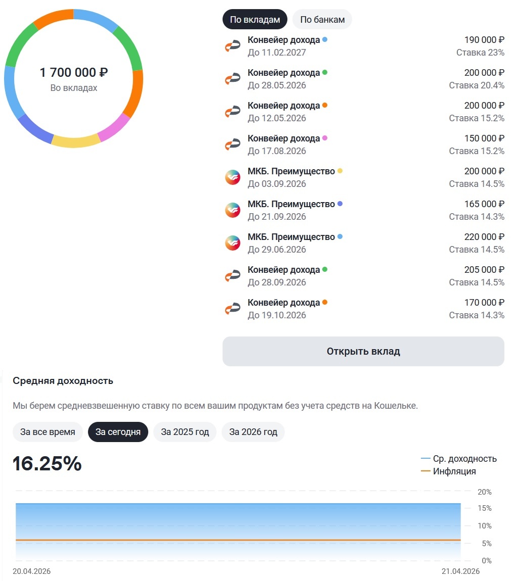 Все мои вклады на Финуслугах. Скрин из личного кабинета