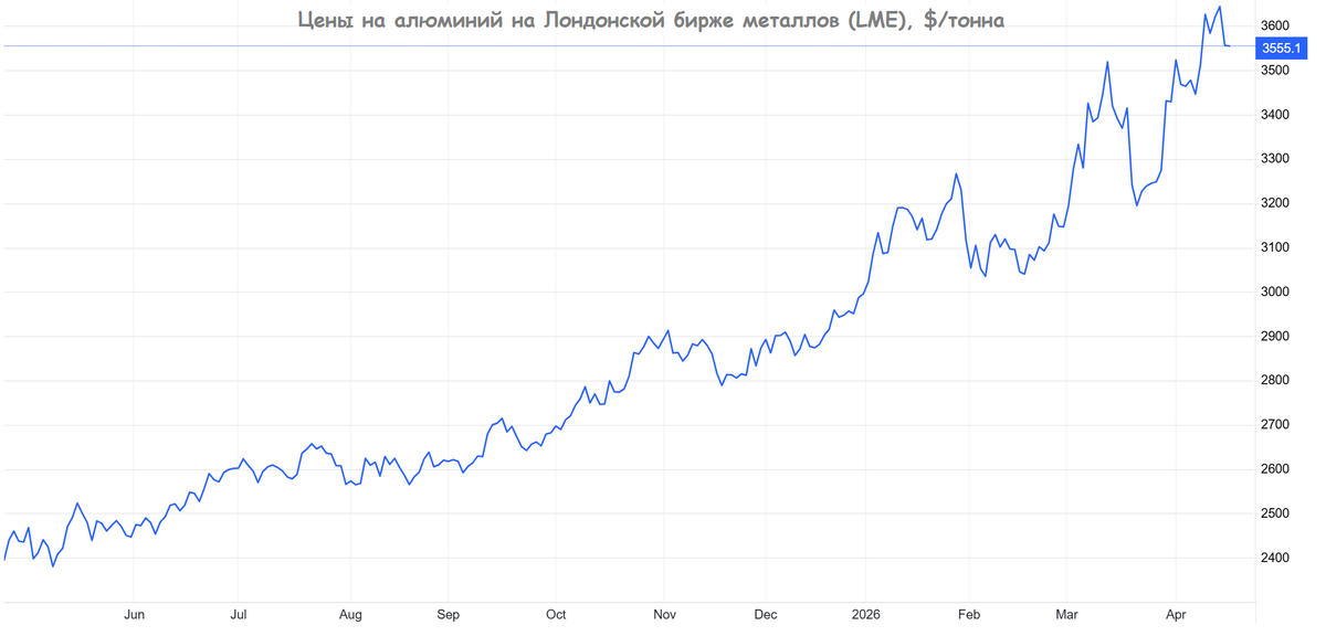 Цены на алюминий на Лондонской бирже металлов (LME)