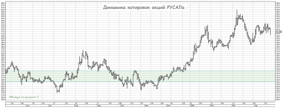Динамика котировок акций РУСАЛа