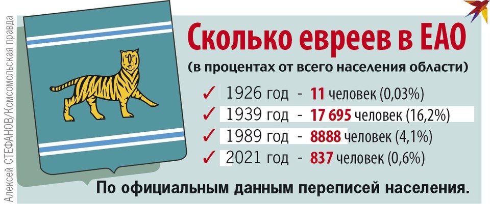    Сколько еврееев в ЕАО. Алексей СТЕФАНОВ