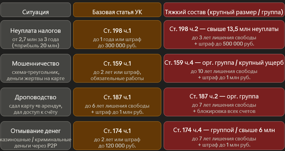 Суммы в строке «неуплата налогов» - это именно недоимка в бюджет, а не оборот. Активный трейдер с прибылью 20 млн за 3 года и нулевыми декларациями - уже в зоне риска. По остальным статьям умысел не обязателен: достаточно, что деньги прошли через вашу карту.