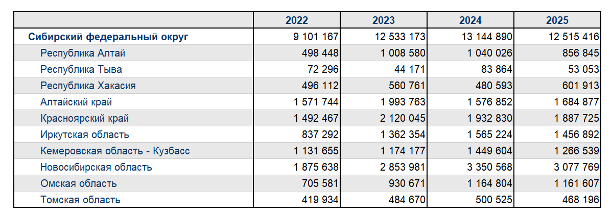    Туристский поток по числу турпоездок (оперативные данные ЕМИСС)