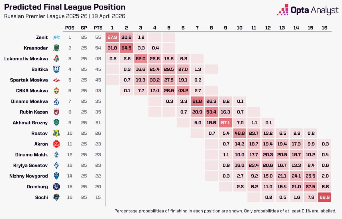 Вероятность для "Сочи" даже на 14-е, стыковое место по итогам сезона, Opta расценивала перед 26-м туром всего в 1.6% из 100%. Как интересно, компьютер расценит эти шансы по окончанию тура?...