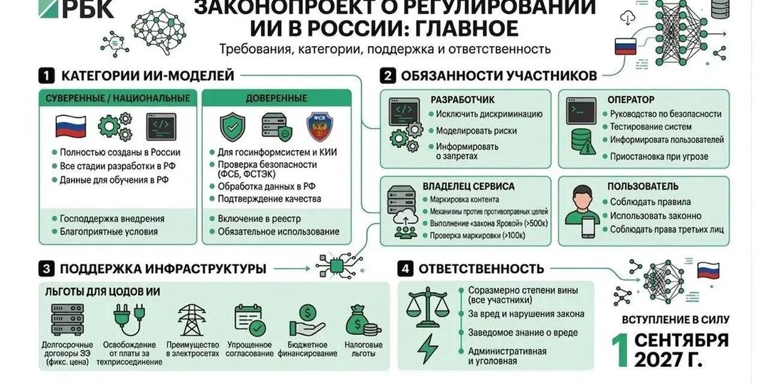 ИНФОГРАФИКА: ЗАКОНОПРОЕКТ ОБ ИИ В РОССИИ