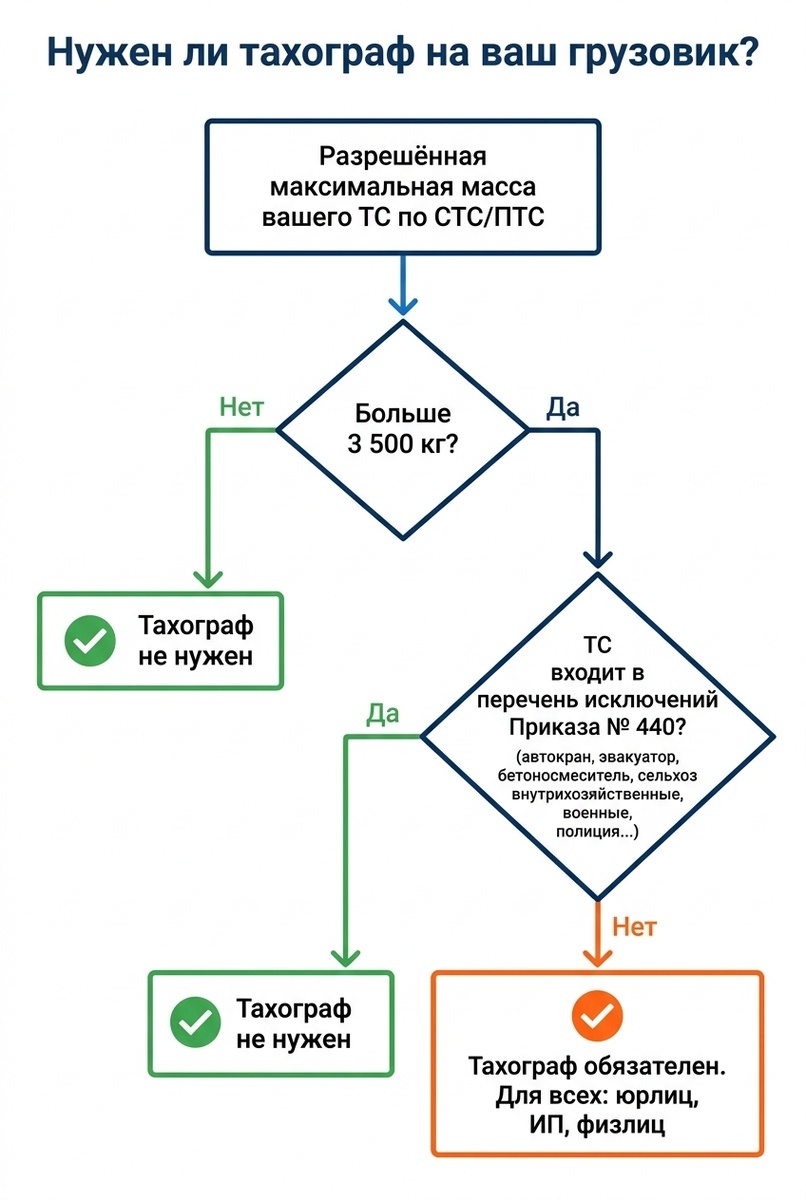Блок-схема «Нужен ли вам тахограф»